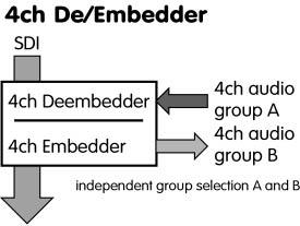 SD941 4ch SD De/Embedder 3/4 CASCADE -generates a new audio group as selected (TX group) within existing frame structure. This overwrites all data of this group if it was already embedded previously.