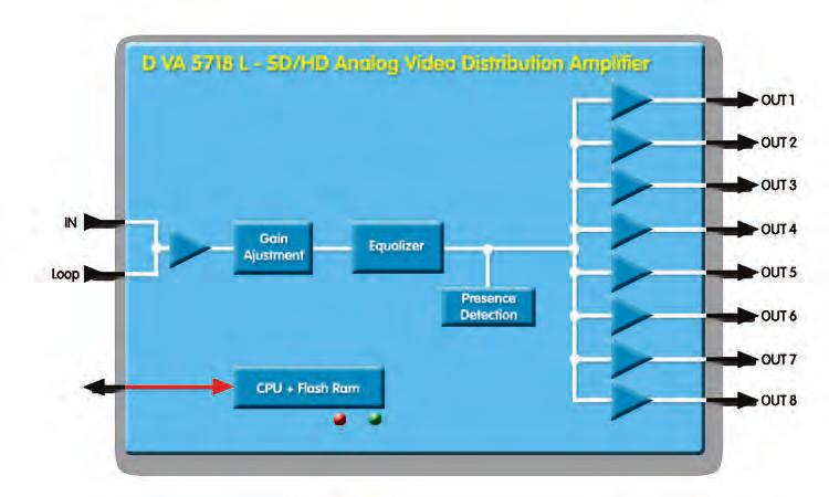 Amplifier High quality 1>8 video distribution Wide band amplifier for both SD and HD analog video Also use as sync DA, for tri-level and Bi-level sync Passive loop through input