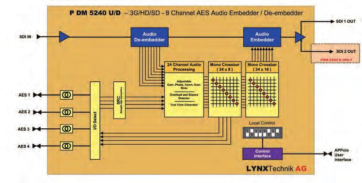 Switch between 8 channel embedder or de-embedder or combination of both 24 channel audio processing stage with adjustable gain, phase invert, mute and stereo to mono mixdown plus overload and silence