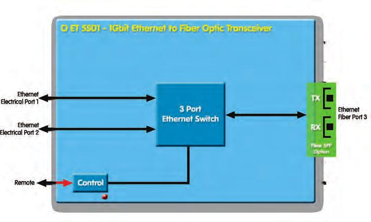 (auto-detect) Optional fiber I/O Switch between 8 channel analog audio embedder or de-embedder 24 channel audio processing stage with adjustable gain, phase invert, mute and stereo to mono mixdown.