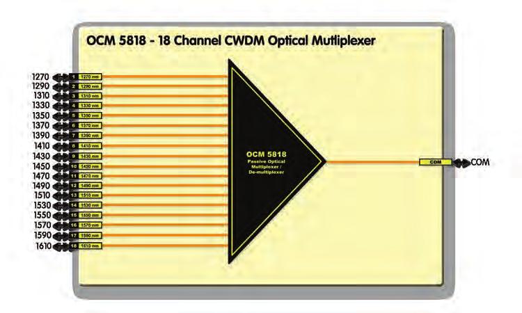 2 Send and / or receive up to 18 channels over a single fiber connection Passive operation (no power needed) Designed to fit in R FR 5012, R FR 5013, R FR 5014 and R FR 5041 Frames Installs from rear