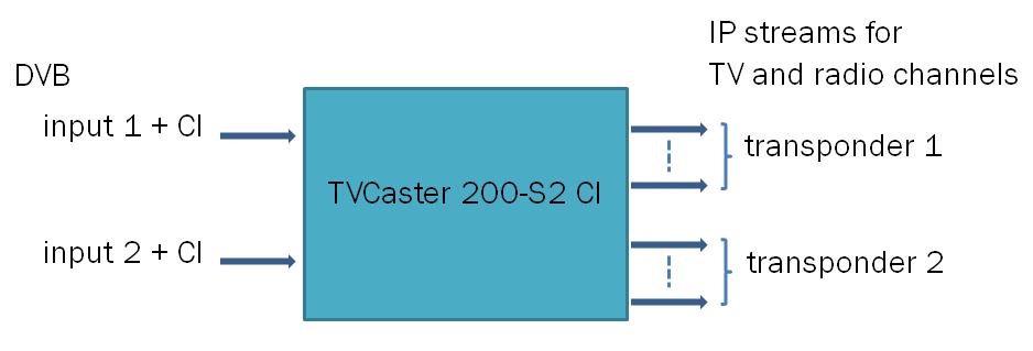 Clustering feature of the TVCaster series All TVCaster server appliances provide a built-in clustering feature.