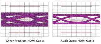 As a result, a cable benefiting from a more advanced design has a much cleaner eye pattern. (See illustration below.) Fig.