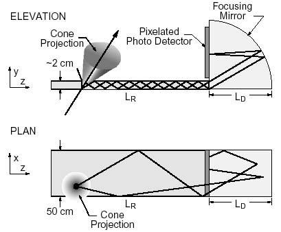 Focusing DIRC detector - ultimate design B. Ratcliff, Nucl.Instr.&Meth.