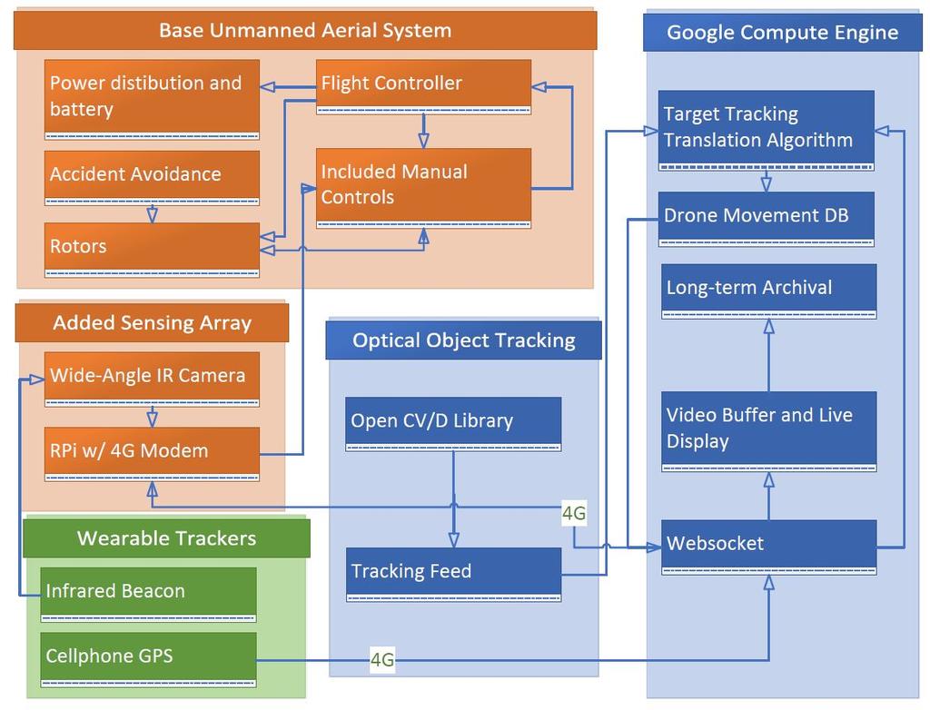 Other commands such as manual controls, emergency landing, or subject switching can also be sent through this data path. The operational flow of the system is summarized in Fig. 8.