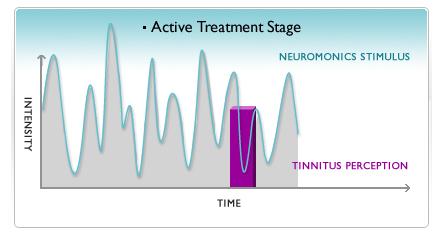 temporary relief from tinnitus. 70-75% of patients noticed a total or partial reduction in the loudness of their tinnitus.