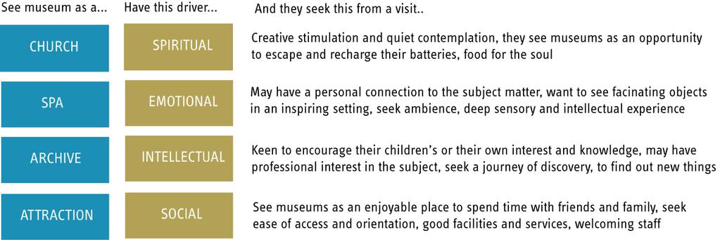 6 Motivations for visiting 6.1 Motivations We have identified four key drivers for visiting museums: MORRIS HARGREAVES McINTYRE 6.
