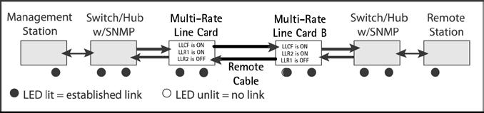 LLR should only be enabled on one end of a cable and is typically enabled on either the unmanaged or remote device. LLR works in conjunction with LLCF.