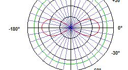 Analysis: Near Far Polar Pattern Uniformity Legendre shaded delay curved CBT straight line array 800 Hz: