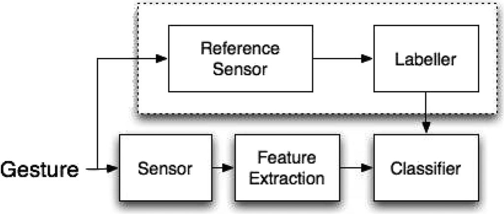 52 IEEE TRANSACTIONS ON MULTIMEDIA, VOL. 13, NO. 1, FEBRUARY 2011 regression [16], it is possible to deal with continuous gestural data in a machine learning framework.