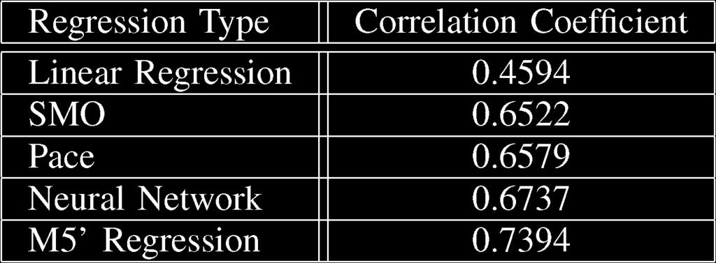 Effect of more features to the correlation coefficient in drum regression. The y-axis is the correlation coefficient and the x-axis is the discrete feature index.
