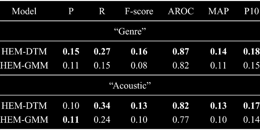 More precisely, for each point in the graph, the set of all 149 CAL500 tags is restricted to those that CAL500 associates with a number of songs that is at least the abscissa value.