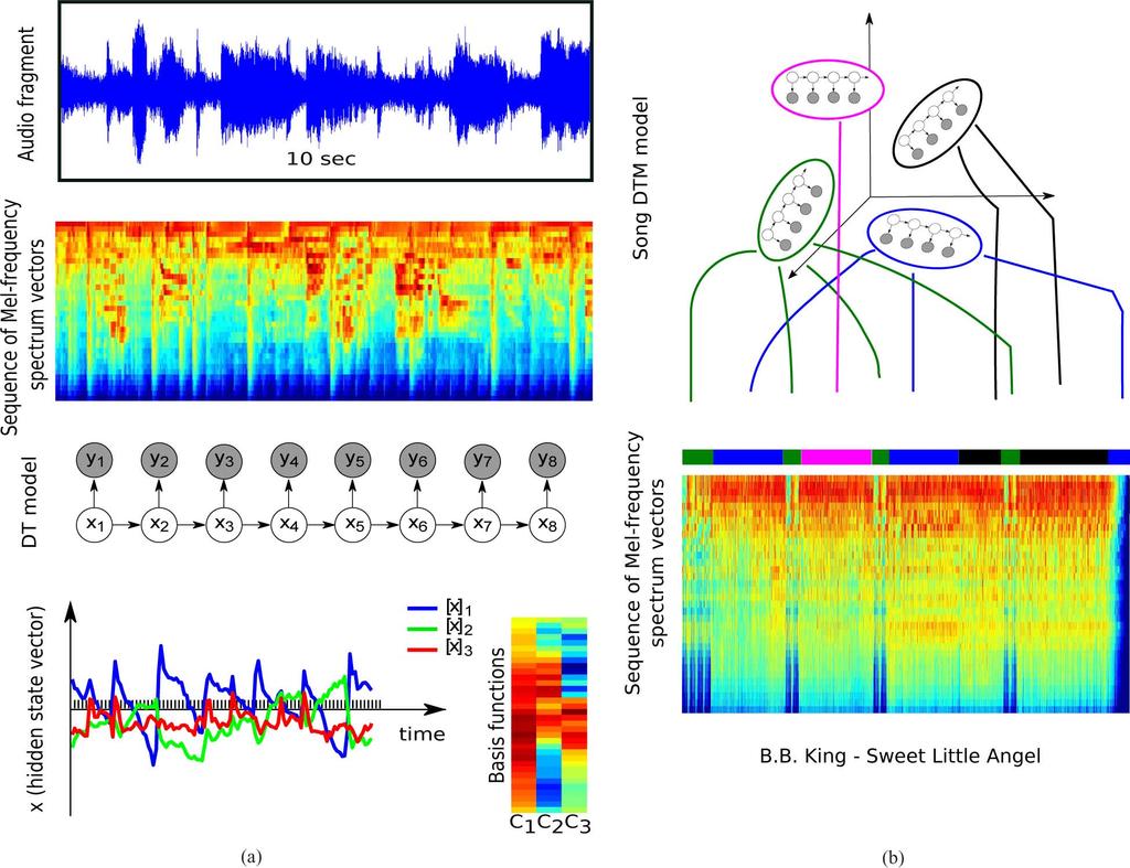 COVIELLO et al.: TIME SERIES MODELS FOR SEMANTIC MUSIC ANNOTATION 1345 Fig. 1. Dynamic texture music model. (a) A single DT represents a short audio fragment.