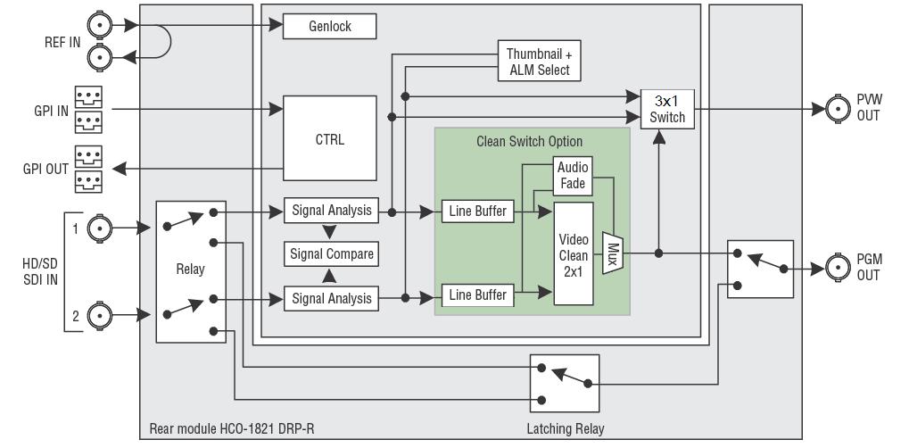 1.3 Block Diagram The following block diagram shows the functionality of the HCO-1821. Figure 1.1 Functional block diagram HCO-1821 1.
