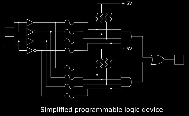 History SPLD Simple Programmable Logic Device Example: PAL (programmable array logic) PLA (programmable logic array Basically, 2-level grid of and and or gates Program connections between gates