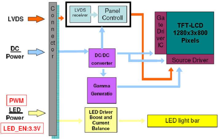 3. Functional Block Diagram The following diagram shows the functional