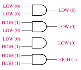 Basic Logic Operations The AND operation When any input is LOW, the output is LOW When both
