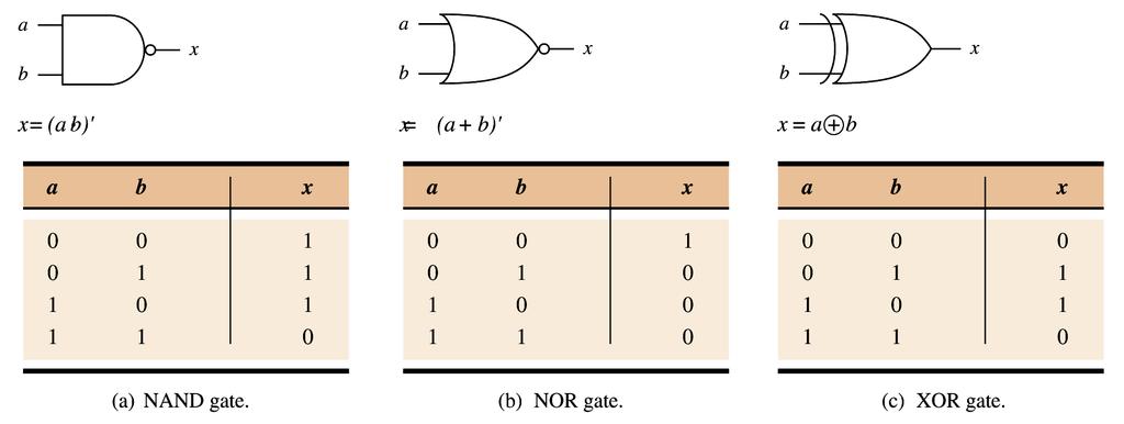 Common logic gates NAND and NOR gates are logically equivalent to AND and OR gates followed by