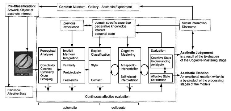 An extensively elaborated process of the aesthetic experience is rendered in Leder s et al. (2004) model of aesthetic appreciation and aesthetic judgment.