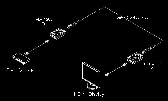Connection HDMI Pin Description No Pin Assignment Functional Description