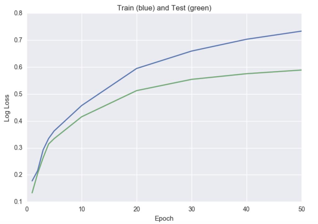 (a) Loss function Figure 1: RNN-LSTM Learning (b) Train (blue) and test (green) accuracy longterm dependencies.