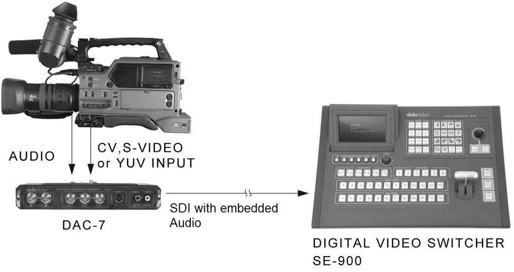Typical Set Up NB: DAC-7 handle SDI