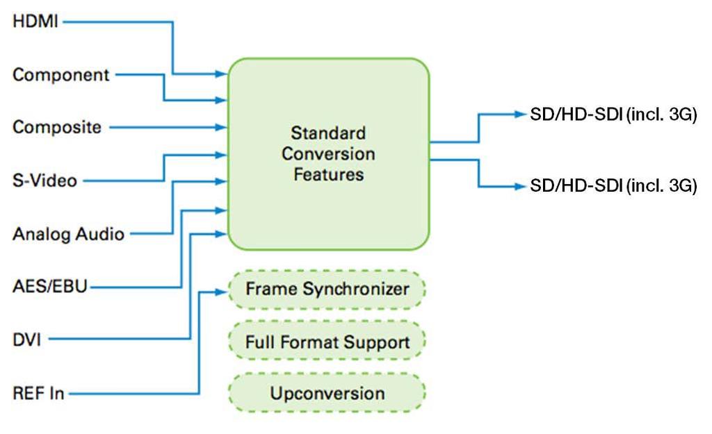 ADVC G2 HDMI & SDI to Analog & SDI Multi-Functional
