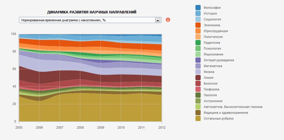 Publications of SPbSU in Russian Index of