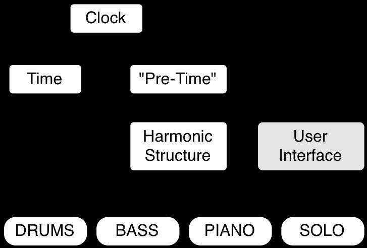 blues styles. The clock is then divided in two different pipelines, corresponding to two different timelines, synchronized but slightly out of phase.