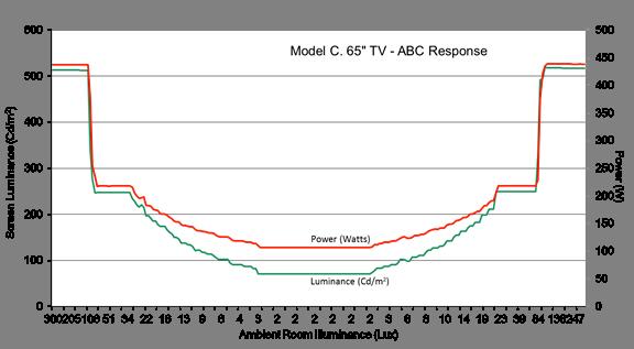 Model C, a 65 TV ABC Test Results: Power and Screen Luminance Data. Figure 10. Model C.