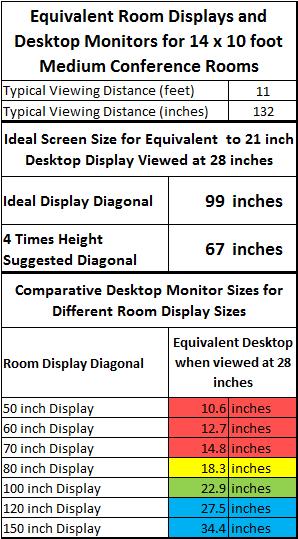 desktop is calculated. For this room, that is a 99 inch diagonal display.