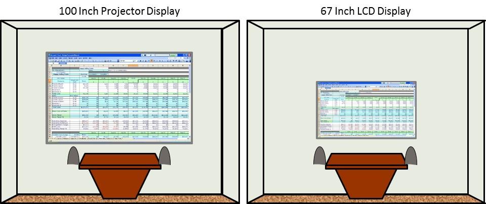 The results show clearly that in a 14x10 foot conference any display smaller than about 90 inches is inadequate for effective Collaboration that replicates the average desktop experience.