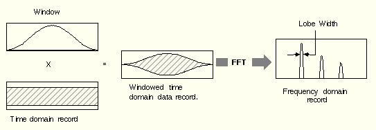 170 Menu FFT having small amount of leakage A solution to the leakage problem is to force the waveform to zero at the beginning and end of the time record so that no transient is present when the