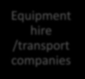Equipment hire /transport companies