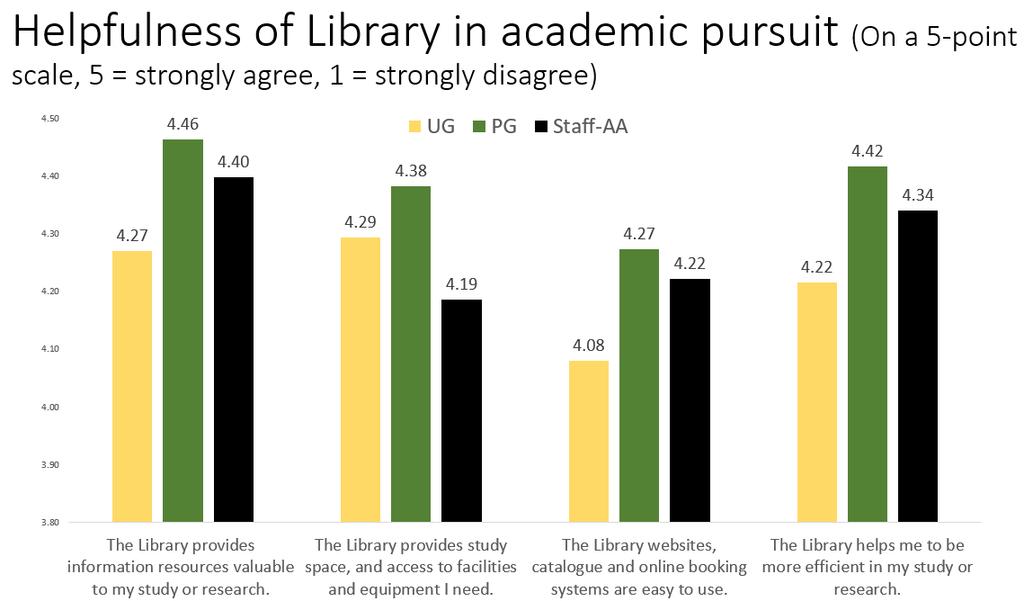 Helpfulness of Library in academic pursuit As the penultimate question, survey responders were asked to indicate the degree to which they agree with the following four statements on a five-point