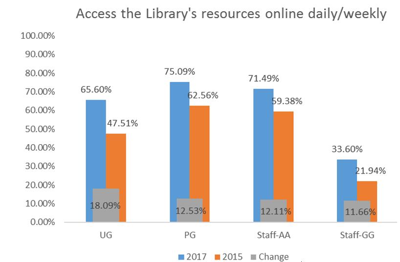 Comparison of Library Use between FT and PT Students In-person Visit Online Access Frequency FT PT Total Frequency FT PT Total Daily 34.42% 4.87% 29.59% Daily 16.68% 9.17% 15.45% Week 49.13% 45.