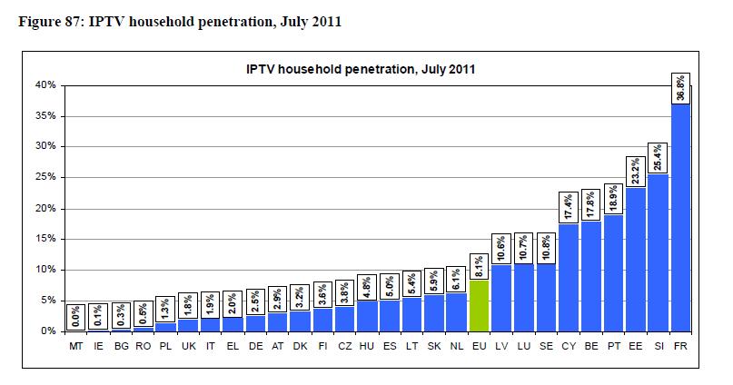 European Commission data on IP TV The IP TV penetration rate is very high