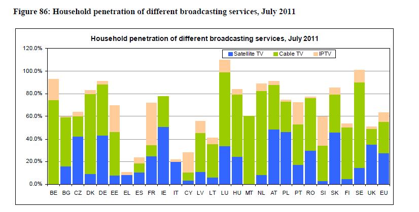 The French IP TV equipment rate is superior to the other technologies
