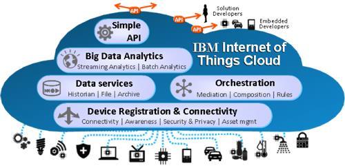 5 Panorama of IoT platforms Big ICT players: IBM (Bluemix), Microsoft (Azure), SAP (HANA) provide the IoT cloud-based platforms containing three mains layers: Back-end: Integration and Services