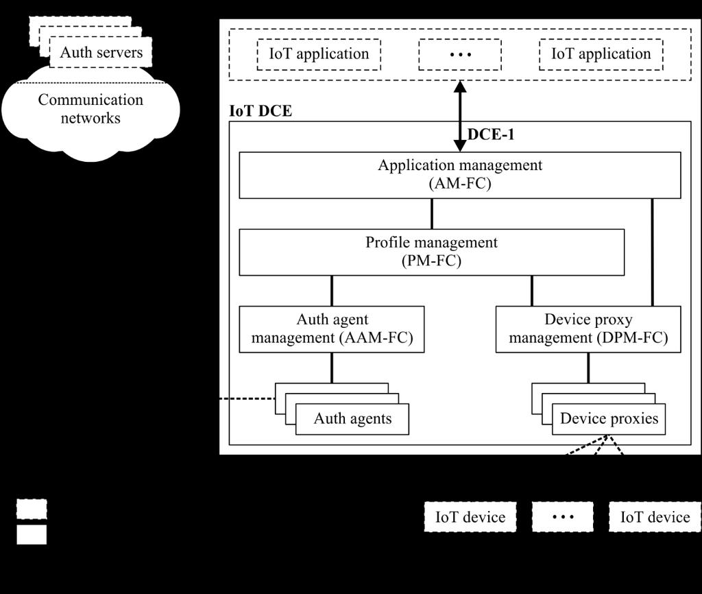 Figure 9-1 Reference architecture of IoT DCE NOTE 1 The IoT DCE is working at the device layer in IoT reference model [ITU-T Y.4000].