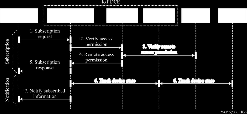 10.3.2 Subscription with remote access permissions This procedure shows how an IoT application subscribes to the published device capabilities on the IoT DCE.