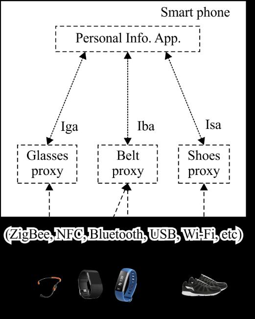 Appendix I Use cases of IoT DCE (This appendix does not form an integral part of this Recommendation.) This appendix provides use cases to illustrate the concept of the IoT DCE. I.1 Leveraging personal data integration for wearable devices Wearable devices are becoming more popular and one person may have more than one wearable device.