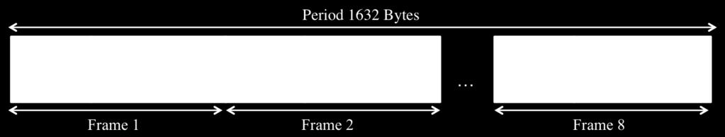 Figure 3.2: Interleaved frame structure with extended sync word. maximum, but 0x47E2 HEX has the lowest second maxima of the autocorrelated sync words, making it the optimal two byte sync word.