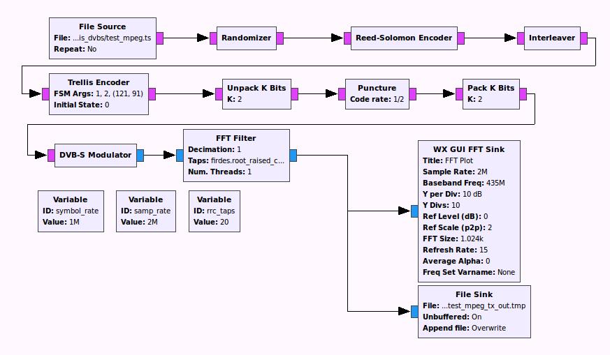 Figure 5.1: The GNU Radio flowgraph for a DVB-S transmitter. 5.1 DVB-S Transmitter GNU Radio DVB-S transmitter blocks have been previously developed by Ron Economos to simulate a DVB-S broadcast [18].