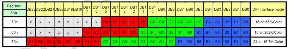 Table 7: DPI (RGB) Interface Data Format
