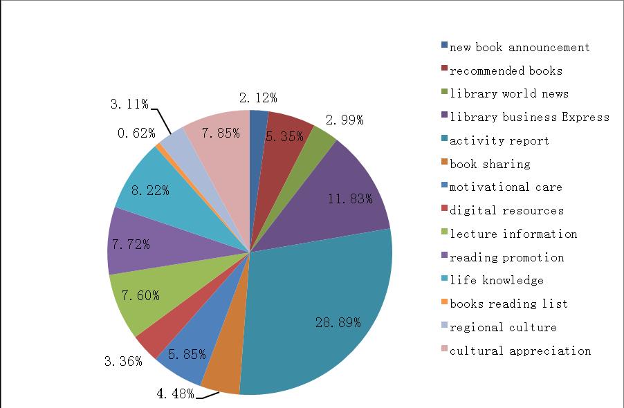 Figure 5 2013 Statistical data on Weibo Topics of Public Libraries As shown in figure 5, library activity and information sharing account for 61.52%.