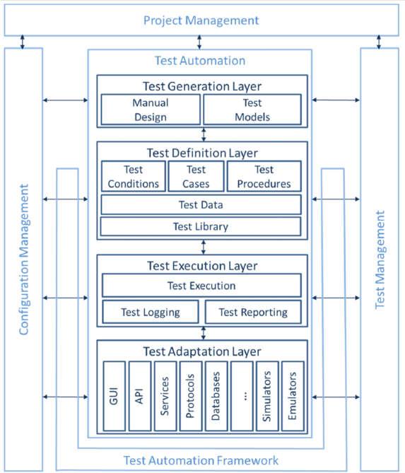 The planning and design of tests is based on a wide variety of IoT test architectures [Jäkel 17], which derive in particular from the generic Test Automation Architecture (e.g., due to several different communications protocols).