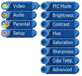 USING THE FEATURES OSD Menu Operation 1 The main menu provides access to the following menus: Video Adjust picture setting such as brightness, contrast,saturation and color temp.