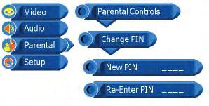 Change PIN Press the 0~9 buttons to enter a new fourdigit password. To Confirm and enter a new four-digit password again.