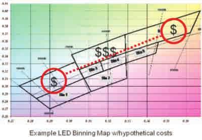 investment LED Production Process Use of Light Mixing: Mix different bins or types of LEDs. Avoid costly bins if desired.